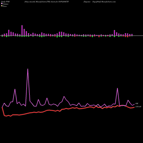 PVM Price Volume Measure charts Dspamc - Dspq50etf DSPQ50ETF share NSE Stock Exchange 