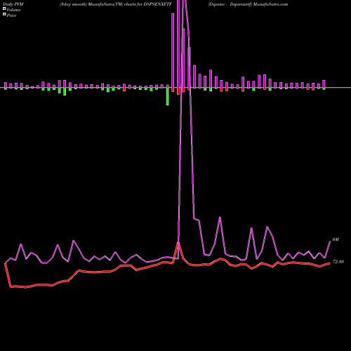 PVM Price Volume Measure charts Dspamc - Dspsenxetf DSPSENXETF share NSE Stock Exchange 