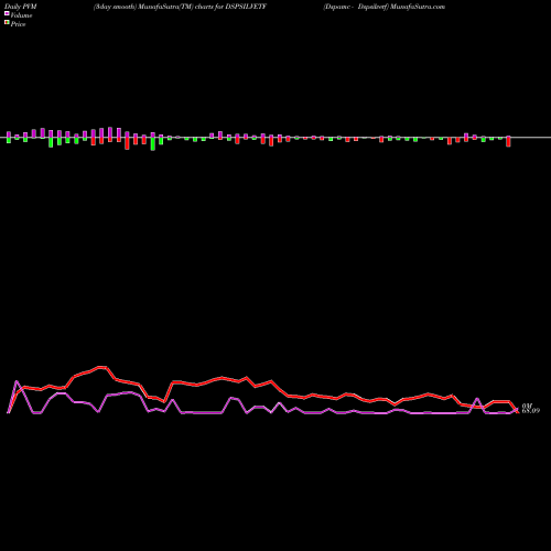 PVM Price Volume Measure charts Dspamc - Dspsilvetf DSPSILVETF share NSE Stock Exchange 