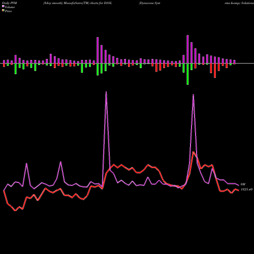 PVM Price Volume Measure charts Dynacons Systems & Solutions Limited DSSL share NSE Stock Exchange 