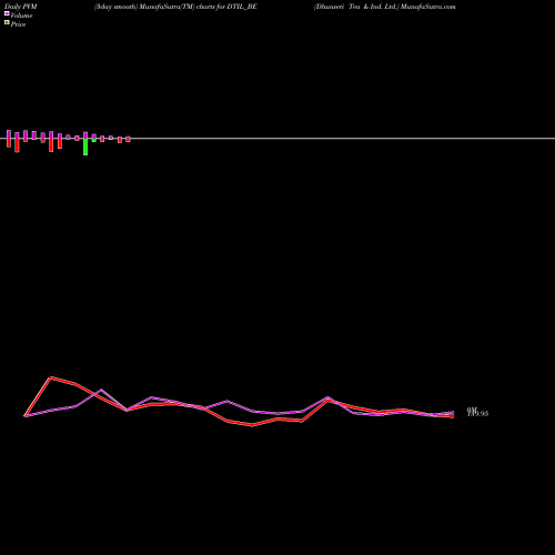 PVM Price Volume Measure charts Dhunseri Tea & Ind. Ltd. DTIL_BE share NSE Stock Exchange 