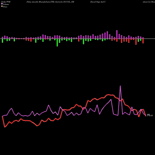 PVM Price Volume Measure charts Ducol Orgs And Colours Lt DUCOL_SM share NSE Stock Exchange 