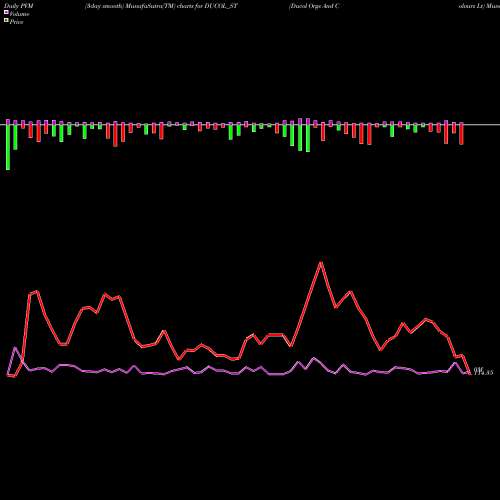 PVM Price Volume Measure charts Ducol Orgs And Colours Lt DUCOL_ST share NSE Stock Exchange 