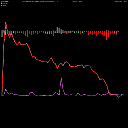 PVM Price Volume Measure charts Ducon Infratechnologies Limited DUCON share NSE Stock Exchange 