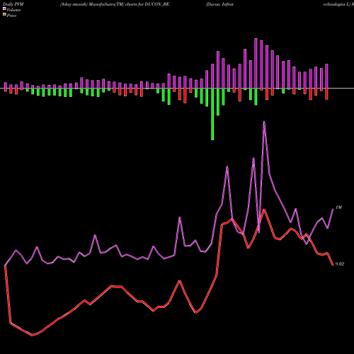 PVM Price Volume Measure charts Ducon Infratechnologies L DUCON_BE share NSE Stock Exchange 