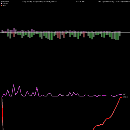PVM Price Volume Measure charts Du Digital Technolog Ltd DUDIGITAL_SM share NSE Stock Exchange 
