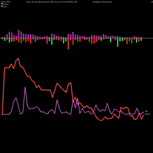 PVM Price Volume Measure charts Dudigital Global Limited DUGLOBAL_SM share NSE Stock Exchange 
