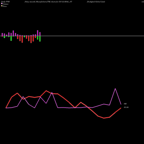 PVM Price Volume Measure charts Dudigital Global Limited DUGLOBAL_ST share NSE Stock Exchange 