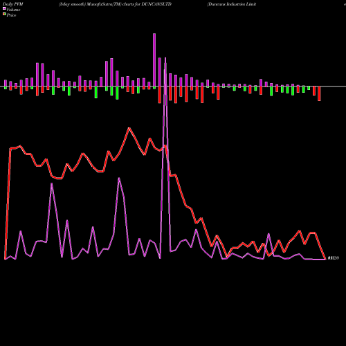 PVM Price Volume Measure charts Duncans Industries Limited DUNCANSLTD share NSE Stock Exchange 