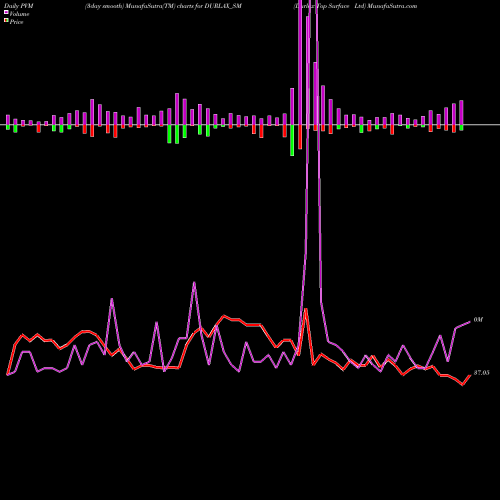 PVM Price Volume Measure charts Durlax Top Surface Ltd DURLAX_SM share NSE Stock Exchange 
