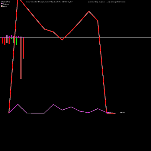 PVM Price Volume Measure charts Durlax Top Surface Ltd DURLAX_ST share NSE Stock Exchange 