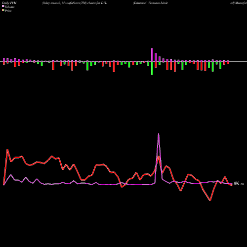 PVM Price Volume Measure charts Dhunseri Ventures Limited DVL share NSE Stock Exchange 