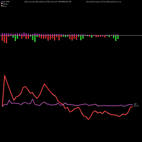PVM Price Volume Measure charts Dwarikesh Sugar Ind Ltd DWARKESH_BE share NSE Stock Exchange 