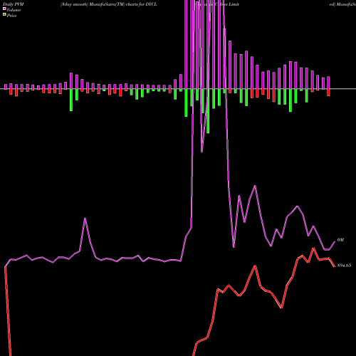 PVM Price Volume Measure charts Dynamic Cables Limited DYCL share NSE Stock Exchange 