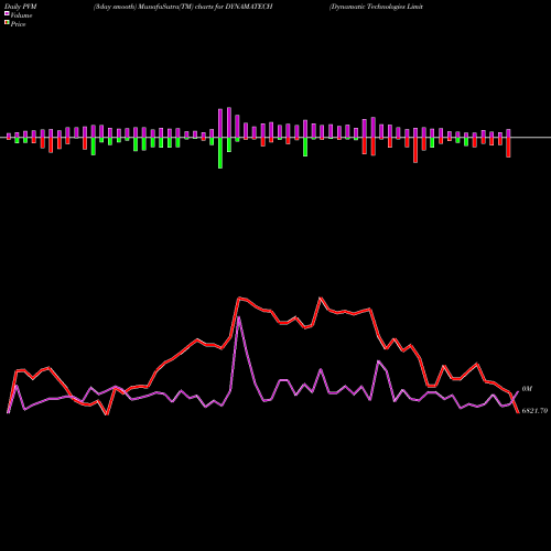 PVM Price Volume Measure charts Dynamatic Technologies Limited DYNAMATECH share NSE Stock Exchange 