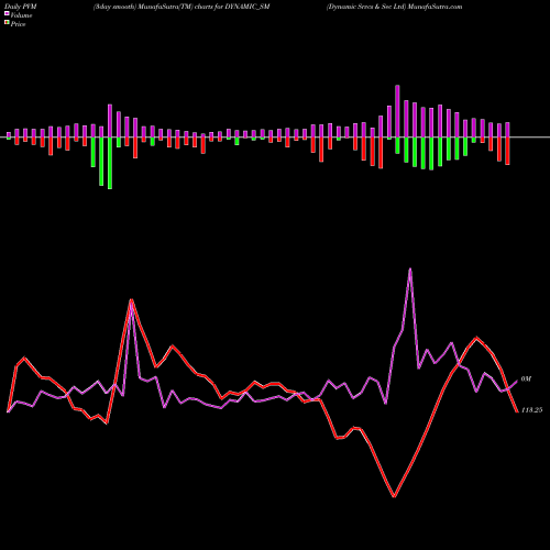 PVM Price Volume Measure charts Dynamic Srvcs & Sec Ltd DYNAMIC_SM share NSE Stock Exchange 