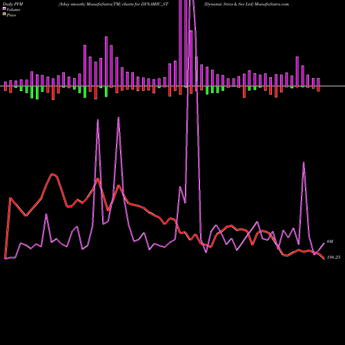 PVM Price Volume Measure charts Dynamic Srvcs & Sec Ltd DYNAMIC_ST share NSE Stock Exchange 