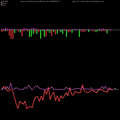 PVM Price Volume Measure charts Dymic Pro Ltd Rs.5 Ppd Up DYNPROPP_E1 share NSE Stock Exchange 