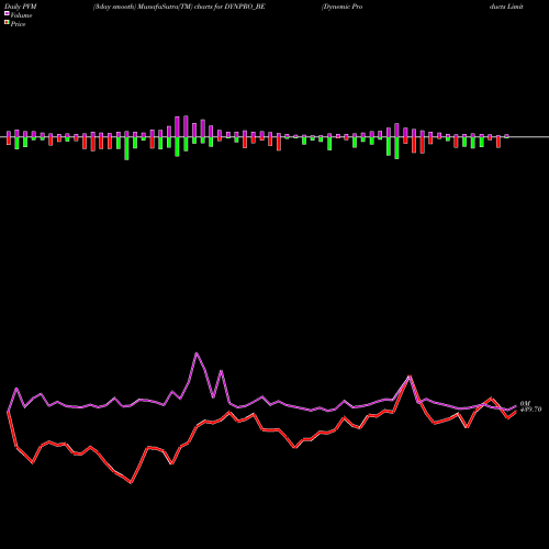 PVM Price Volume Measure charts Dynemic Products Limited DYNPRO_BE share NSE Stock Exchange 