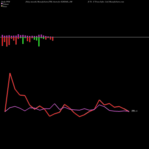 PVM Price Volume Measure charts E To E Trans Infra Ltd E2ERAIL_SM share NSE Stock Exchange 