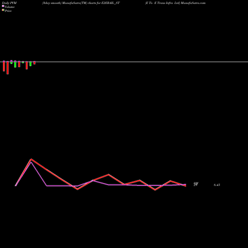 PVM Price Volume Measure charts E To E Trans Infra Ltd E2ERAIL_ST share NSE Stock Exchange 