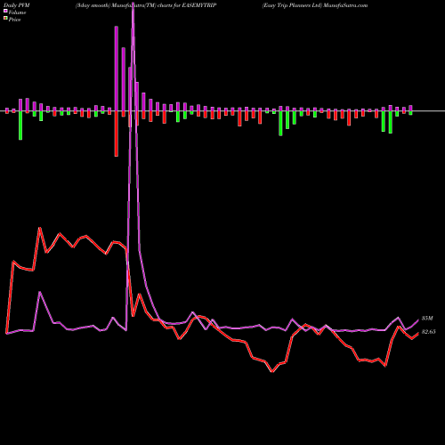 PVM Price Volume Measure charts Easy Trip Planners Ltd EASEMYTRIP share NSE Stock Exchange 