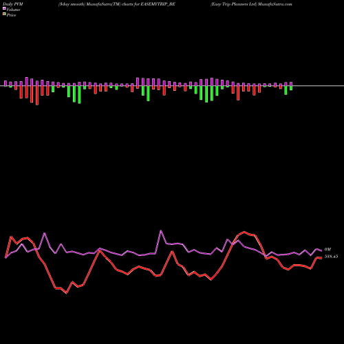 PVM Price Volume Measure charts Easy Trip Planners Ltd EASEMYTRIP_BE share NSE Stock Exchange 