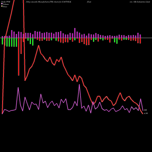 PVM Price Volume Measure charts Eastern Silk Industries Limited EASTSILK share NSE Stock Exchange 