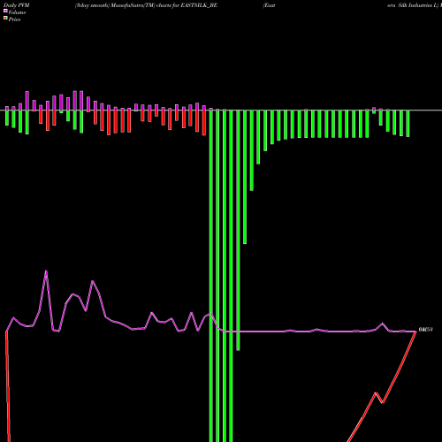 PVM Price Volume Measure charts Eastern Silk Industries L EASTSILK_BE share NSE Stock Exchange 
