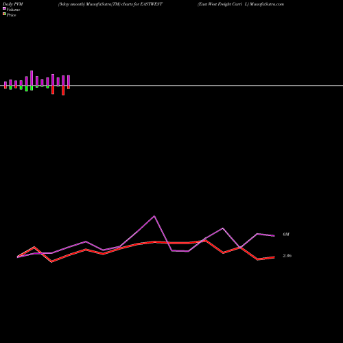 PVM Price Volume Measure charts East West Freight Carri L EASTWEST share NSE Stock Exchange 