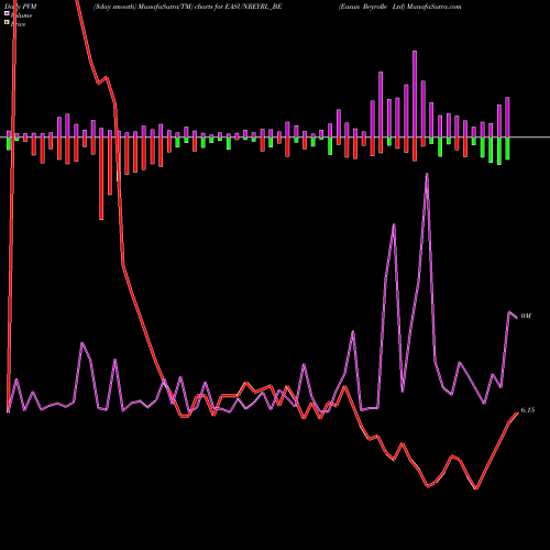 PVM Price Volume Measure charts Easun Reyrolle Ltd EASUNREYRL_BE share NSE Stock Exchange 