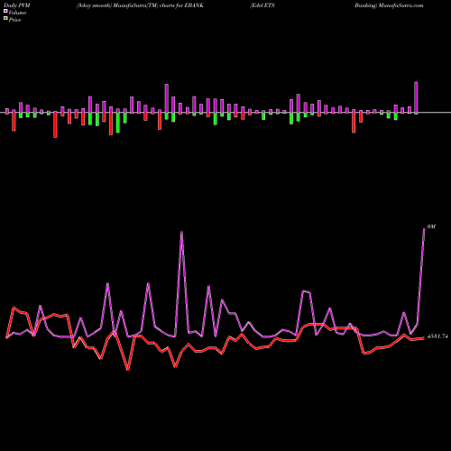 PVM Price Volume Measure charts Edel ETS Banking EBANK share NSE Stock Exchange 
