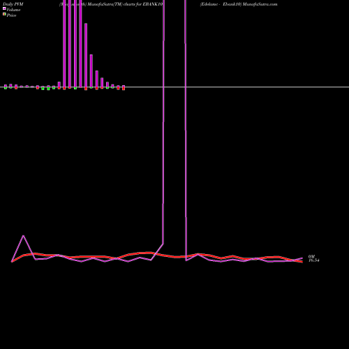 PVM Price Volume Measure charts Edelamc - Ebank10 EBANK10 share NSE Stock Exchange 