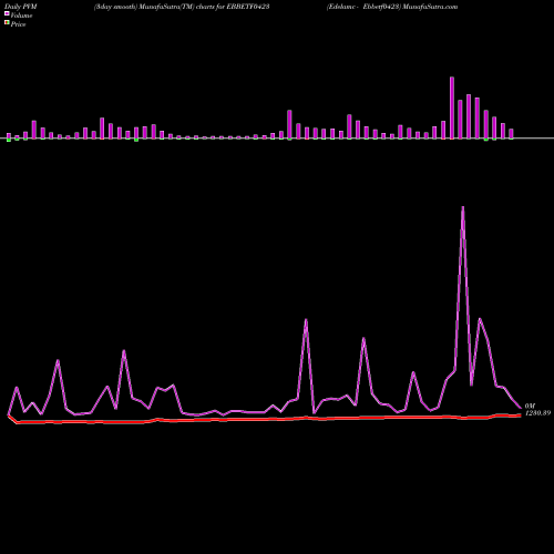 PVM Price Volume Measure charts Edelamc - Ebbetf0423 EBBETF0423 share NSE Stock Exchange 