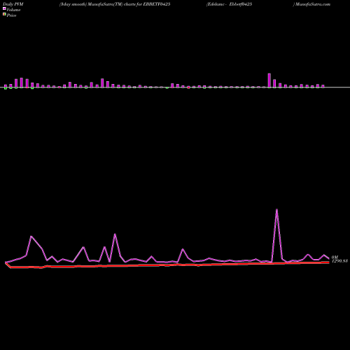 PVM Price Volume Measure charts Edelamc - Ebbetf0425 EBBETF0425 share NSE Stock Exchange 