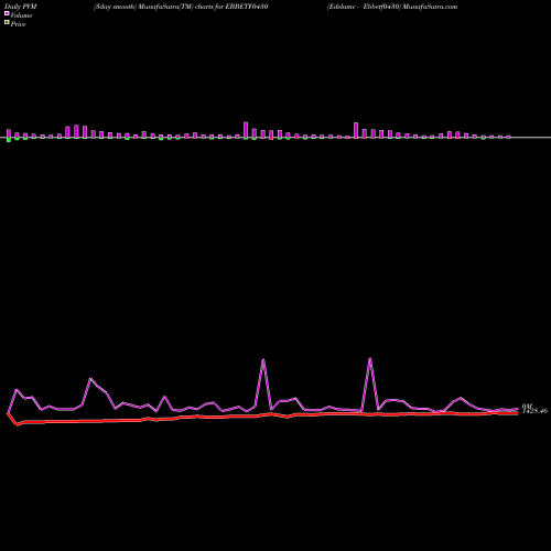 PVM Price Volume Measure charts Edelamc - Ebbetf0430 EBBETF0430 share NSE Stock Exchange 