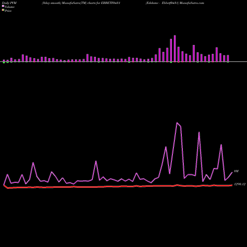 PVM Price Volume Measure charts Edelamc - Ebbetf0431 EBBETF0431 share NSE Stock Exchange 