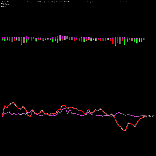 PVM Price Volume Measure charts Gng Electronics Limited EBGNG share NSE Stock Exchange 