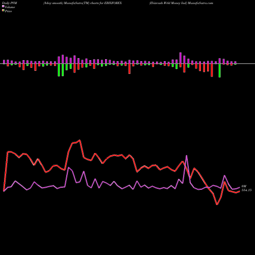 PVM Price Volume Measure charts Ebixcash Wrld Money Ind EBIXFOREX share NSE Stock Exchange 