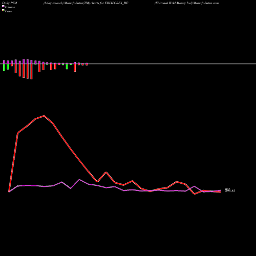PVM Price Volume Measure charts Ebixcash Wrld Money Ind EBIXFOREX_BE share NSE Stock Exchange 