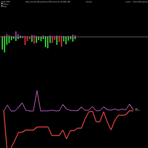 PVM Price Volume Measure charts Sundarmamc - Ec4rd EC4RD_MF share NSE Stock Exchange 