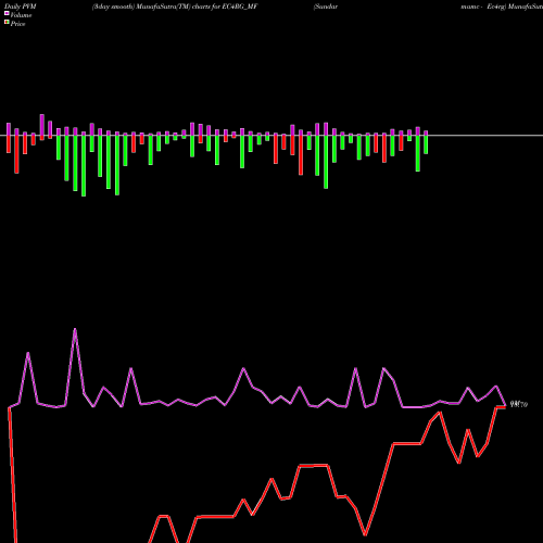 PVM Price Volume Measure charts Sundarmamc - Ec4rg EC4RG_MF share NSE Stock Exchange 