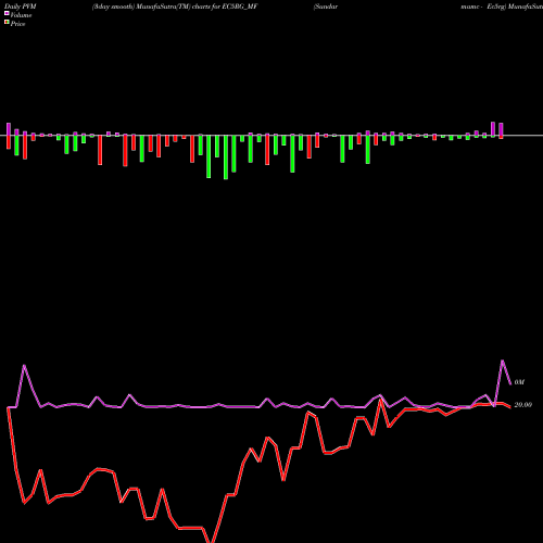 PVM Price Volume Measure charts Sundarmamc - Ec5rg EC5RG_MF share NSE Stock Exchange 