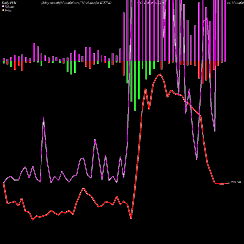 PVM Price Volume Measure charts ECE Industries Limited ECEIND share NSE Stock Exchange 