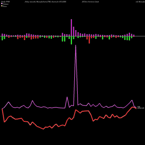 PVM Price Volume Measure charts EClerx Services Limited ECLERX share NSE Stock Exchange 