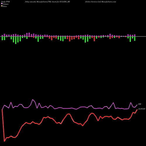 PVM Price Volume Measure charts Eclerx Services Ltd ECLERX_BE share NSE Stock Exchange 