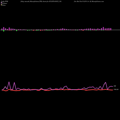 PVM Price Volume Measure charts Sec Red Ncd 9.25% Sr. Iii ECLFINANCE_NG share NSE Stock Exchange 