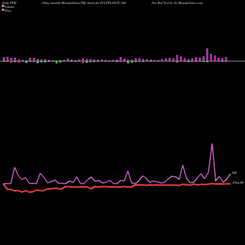 PVM Price Volume Measure charts Sec Red Ncd Sr. Iv ECLFINANCE_NH share NSE Stock Exchange 