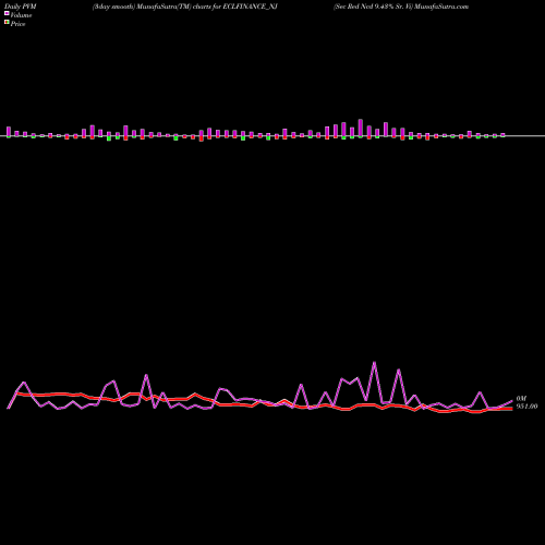 PVM Price Volume Measure charts Sec Red Ncd 9.43% Sr. Vi ECLFINANCE_NJ share NSE Stock Exchange 