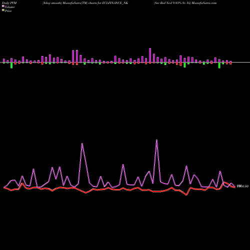 PVM Price Volume Measure charts Sec Red Ncd 9.85% Sr. Vii ECLFINANCE_NK share NSE Stock Exchange 